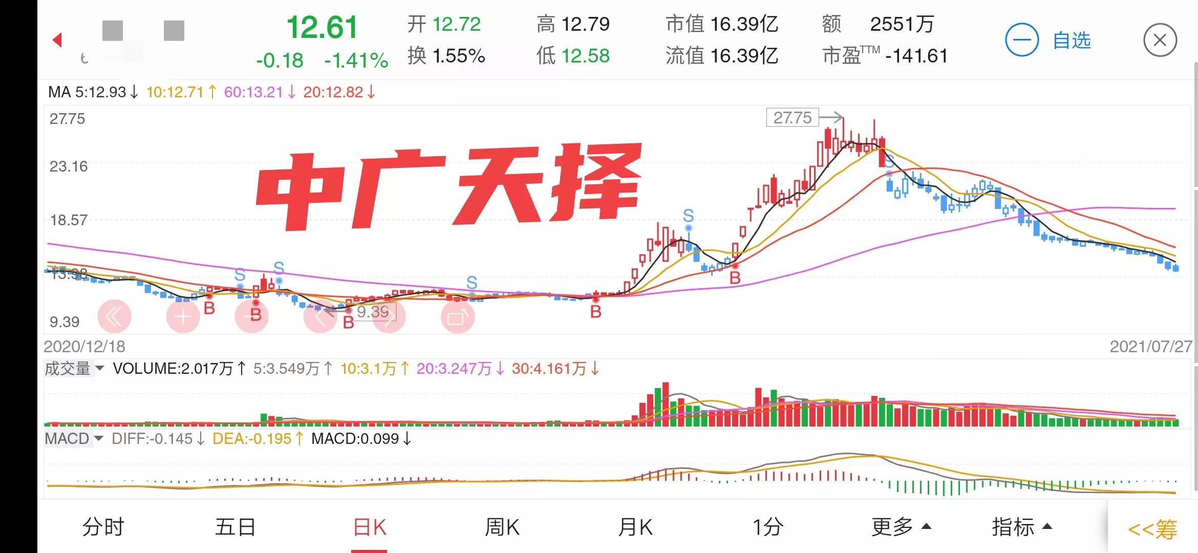 用龙回头战法，一万元本金，一年就赚一百万，用具体案例详细解读