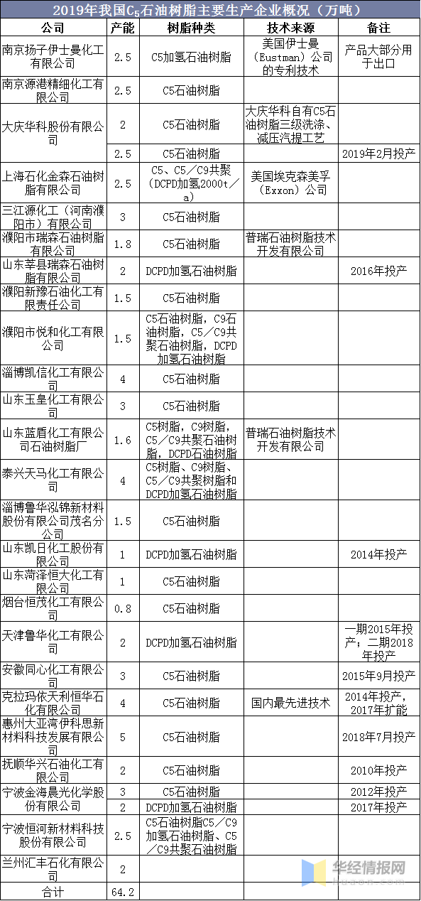 石油树脂行业企业生产概况，加氢改性是石油树脂改性的重要方法