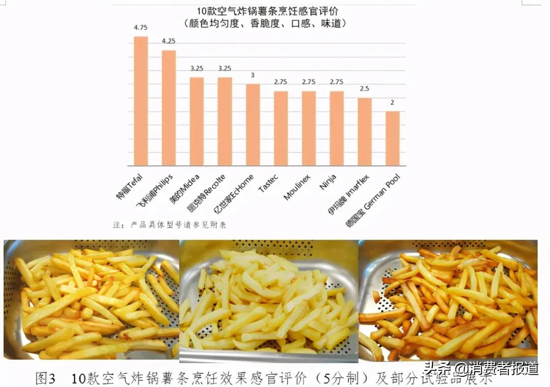 10款空气炸锅测评：Tastec、美的综合表现较好，德国宝烹饪评价一般