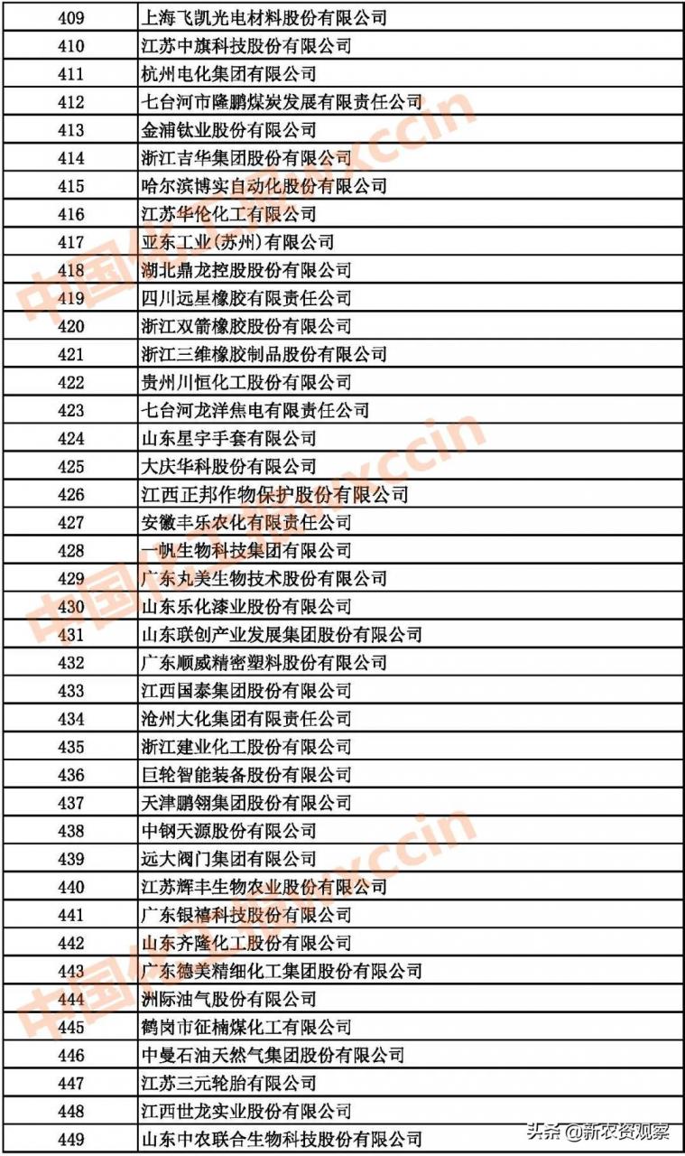 2021中国石油和化工企业500强发布（附：综合榜单）