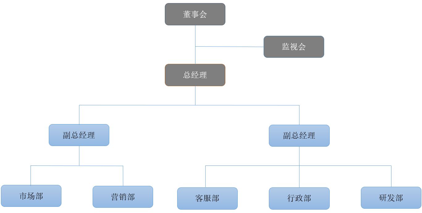 一文搞懂总裁、董事长、CEO、总经理、董事、监事的区别和大小