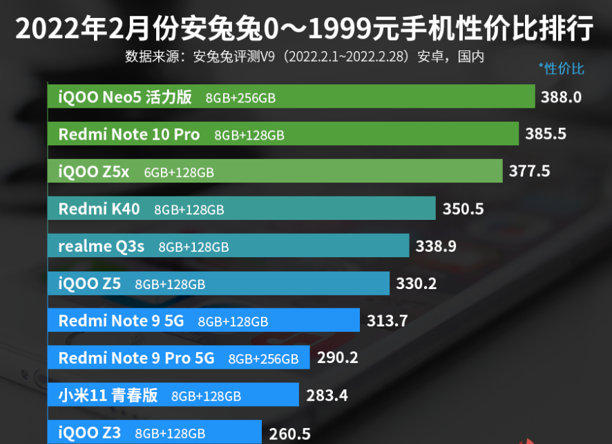 0—1999元手机性价比排名：iQOO Z3上榜