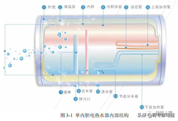 贮水式电热水器的结构组成介绍