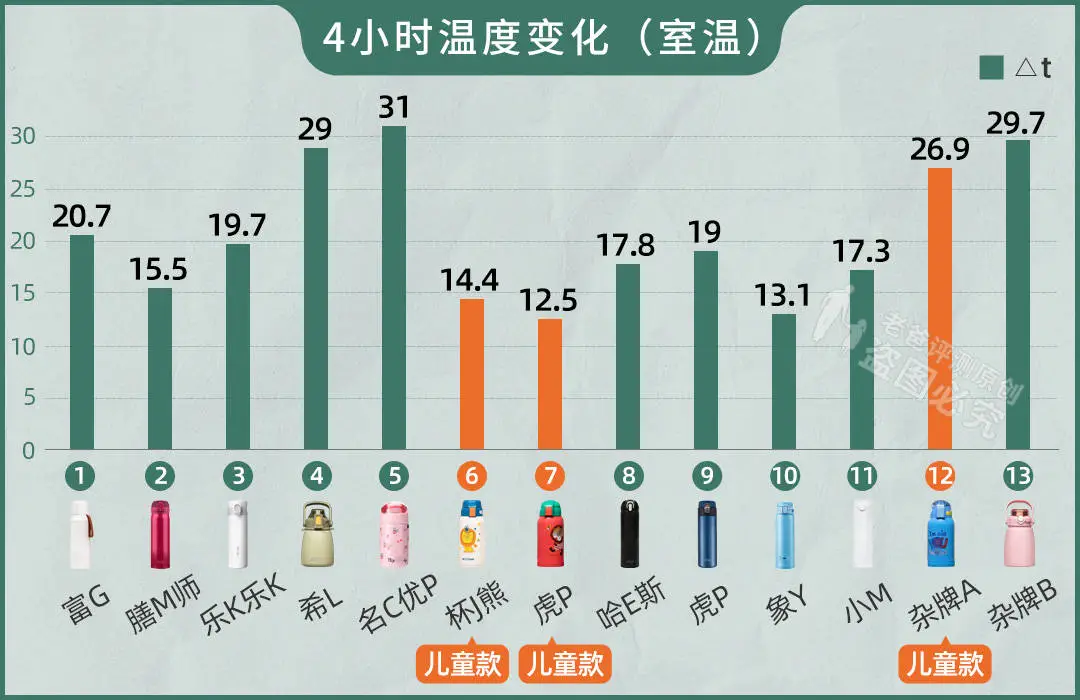 13款保温杯评测：保温、保冷、耐摔、不漏水，哪个更适合你？