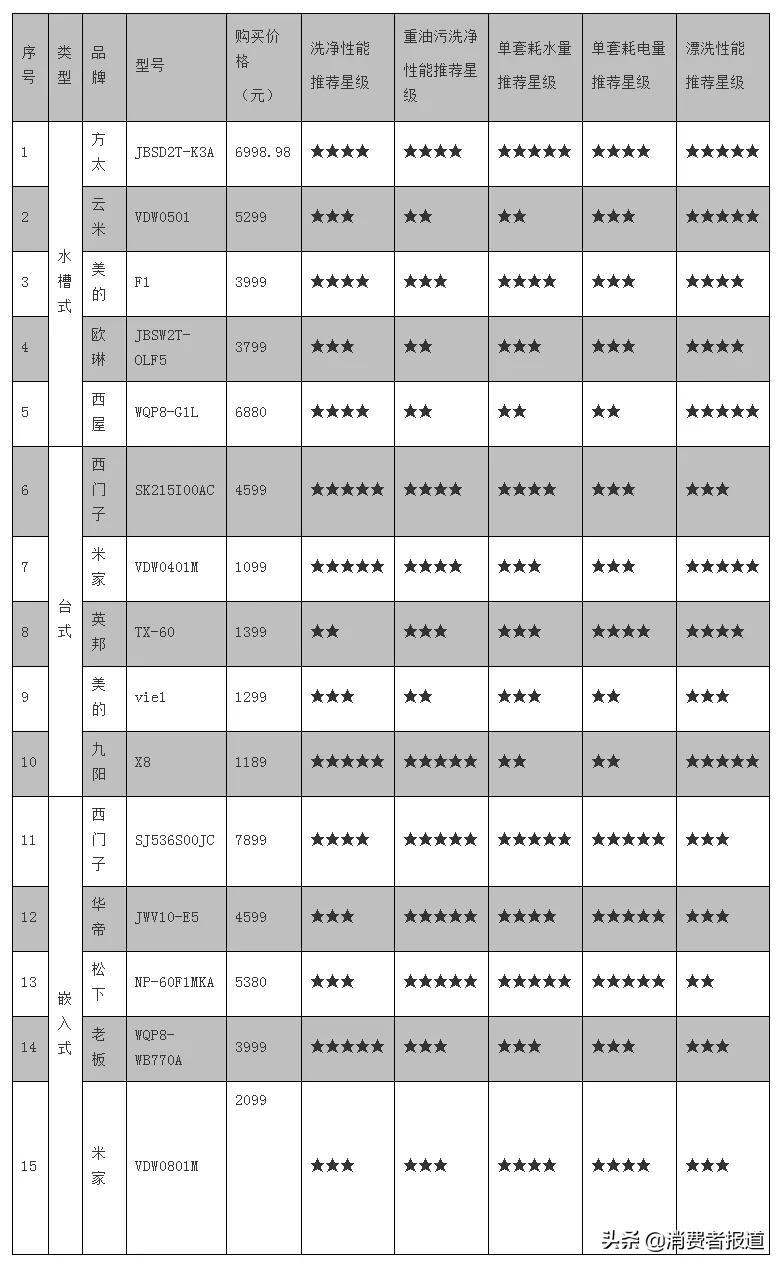 15款家用洗碗机对比：米家、九阳、老板、西门子洗净效果表现较好