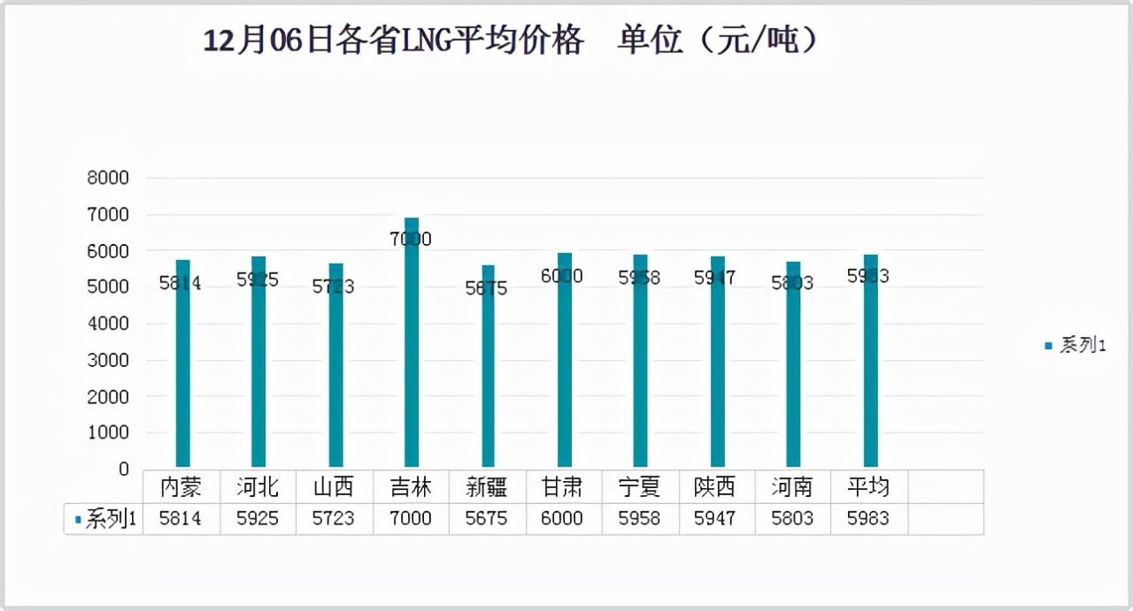 2021年12月06日全国LNG液化天然气价格 价格继续暴跌