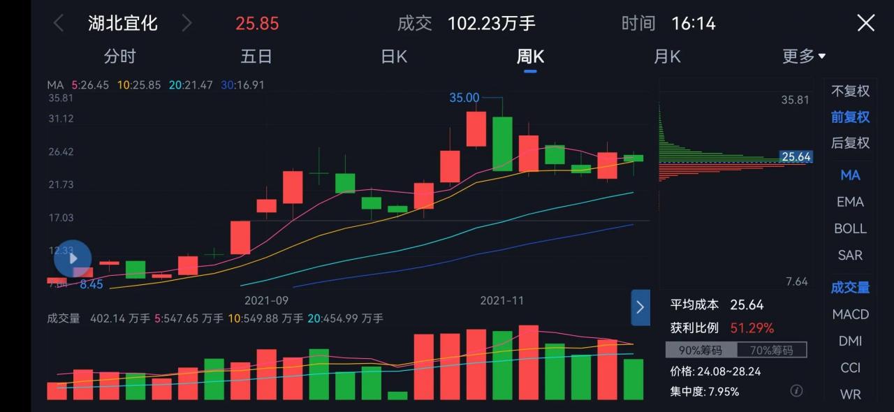 谈谈今年的大牛股湖北宜化后市还有没有行情？