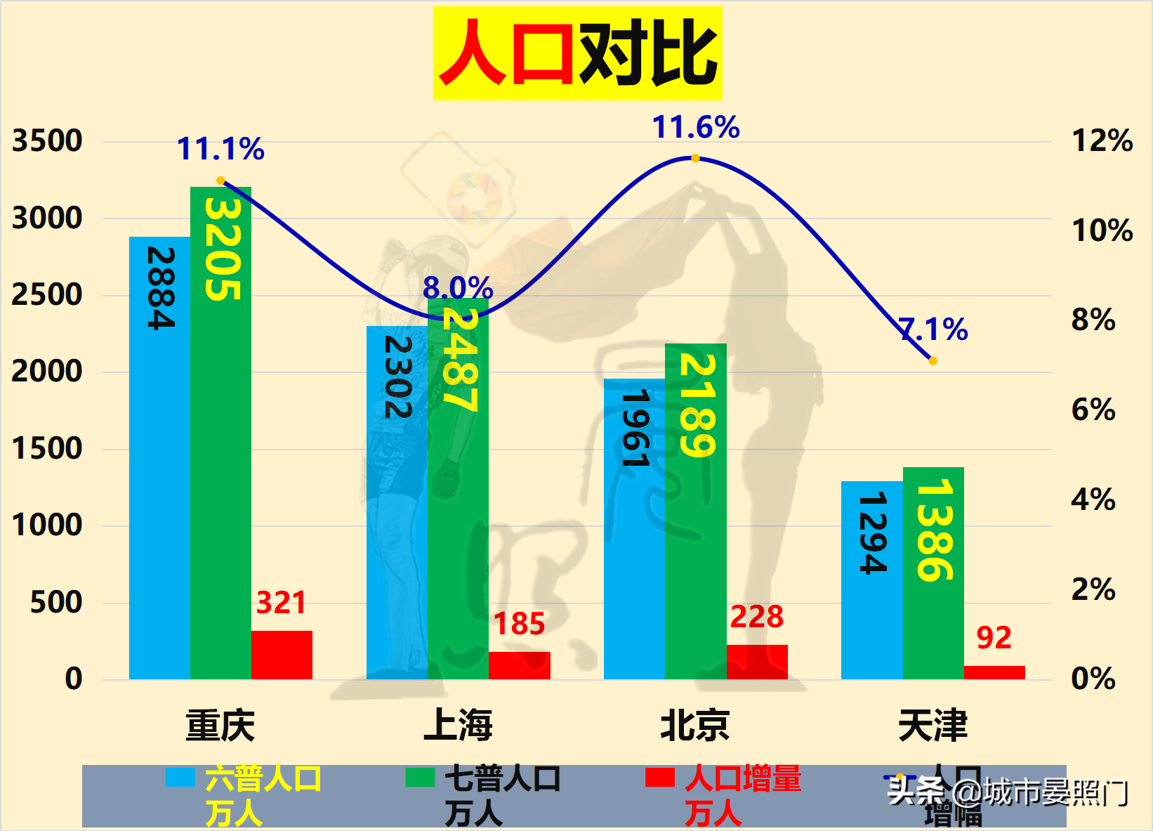 大数据看四大直辖市，北京第一城实至名归，重庆完胜天津