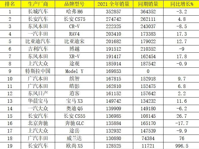 2021年中国汽车销量排行：小鹏超越蔚来、理想