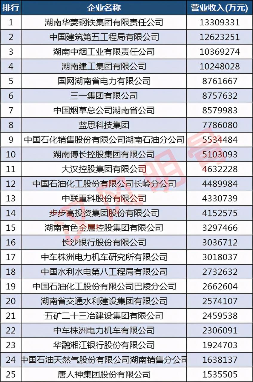 湖南100强企业名单：39家营收超100亿，蓝思科技第八
