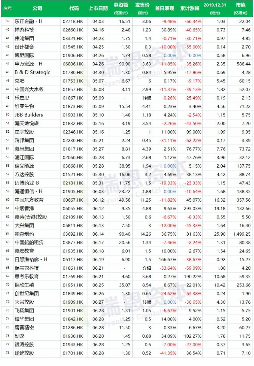 2019年香港新上市公司名单(183家)及其表现盘点