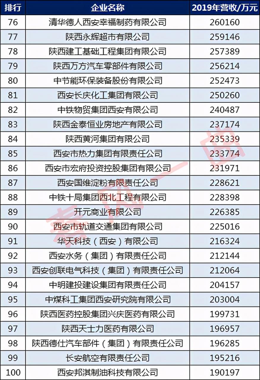 西安100强企业名单：陕汽集团第2，华润万家第18