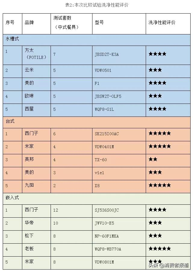 15款家用洗碗机对比：米家、九阳、老板、西门子洗净效果表现较好