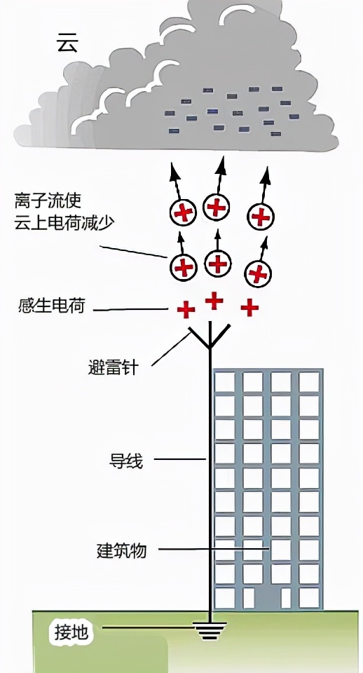 避雷针有什么用？古代居然就有避雷装置了吗