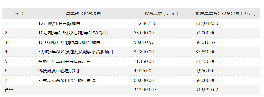 上市周年看成长丨为丰富品类的募投项目进展缓慢 北元集团产品相对单一状况是否已解决？