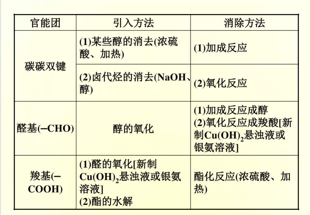 高中化学有机合成知识点及总结