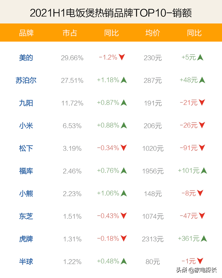 电饭煲哪家强？2021上半年TOP50爆款产品透秘，哪个品牌做饭更香