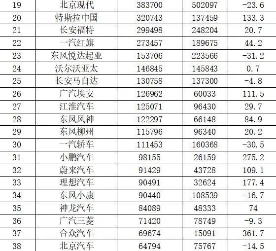 2021年中国汽车销量排行：小鹏超越蔚来、理想