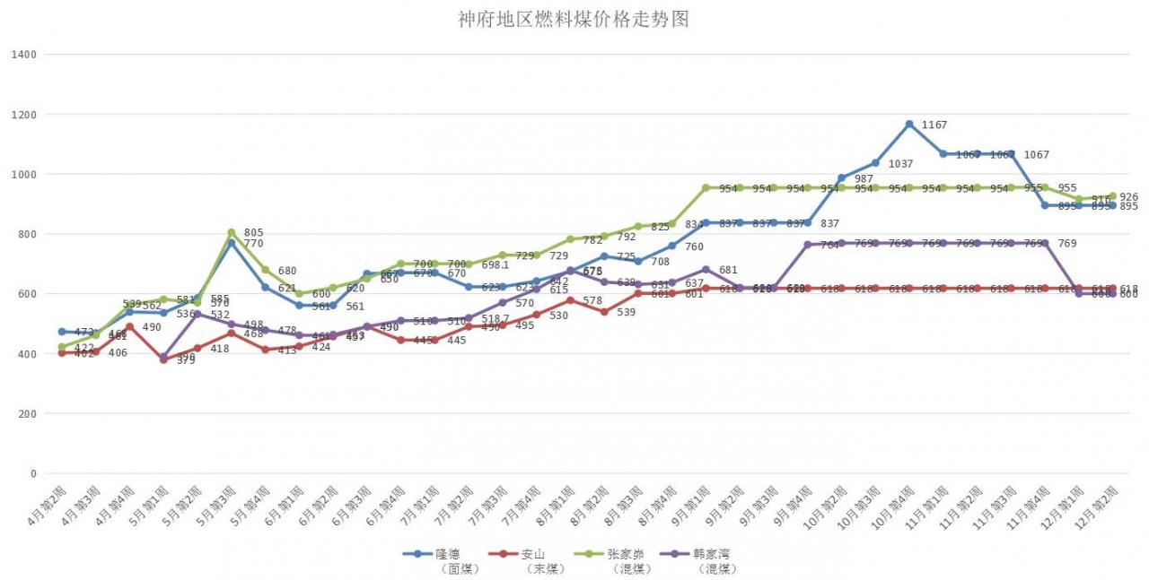 （2021年12月7日最新煤炭价格信息-定期原创发布）