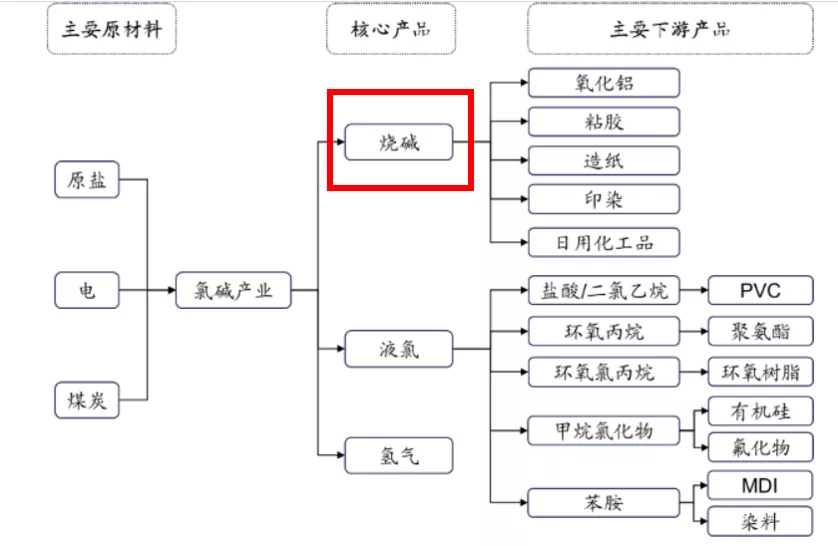 烧碱，夕阳下的最后挣扎