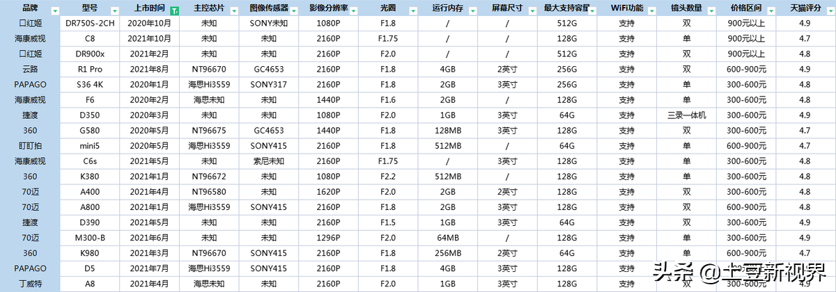 2022年有哪些行车记录仪品牌值得推荐，最全面选购攻略