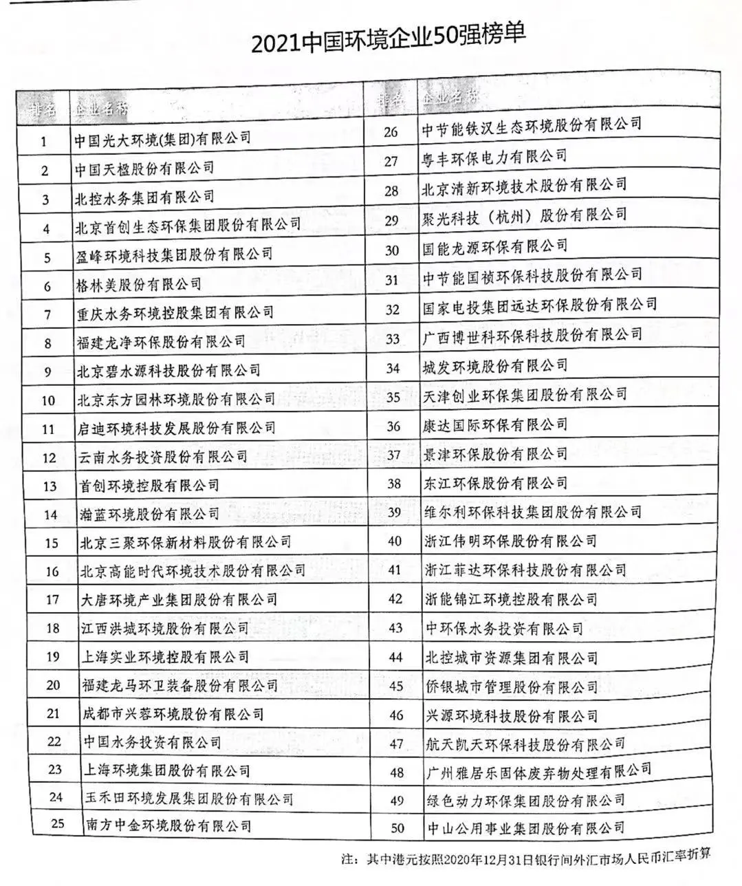 刚刚，2021年中国环境企业50强榜单发布！哪些新上榜哪些跌落了？