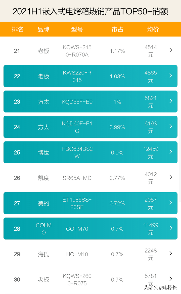 电烤箱哪家强？2021上半年TOP50爆款产品透秘，哪个品牌值得入手