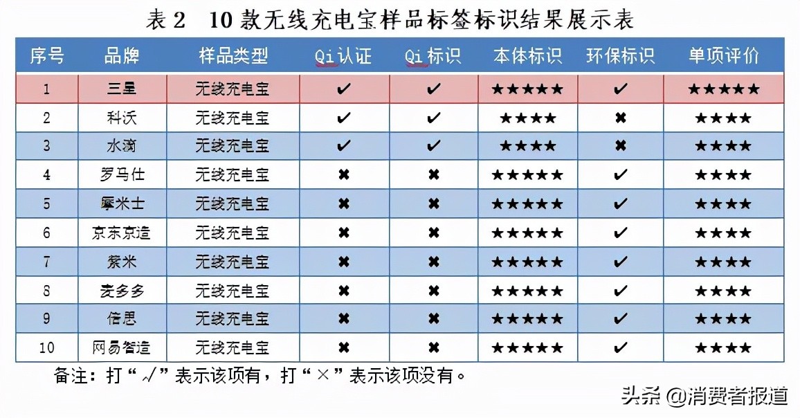 10款无线充电宝测评：罗马仕、三星表现较好，水滴、科沃不达标