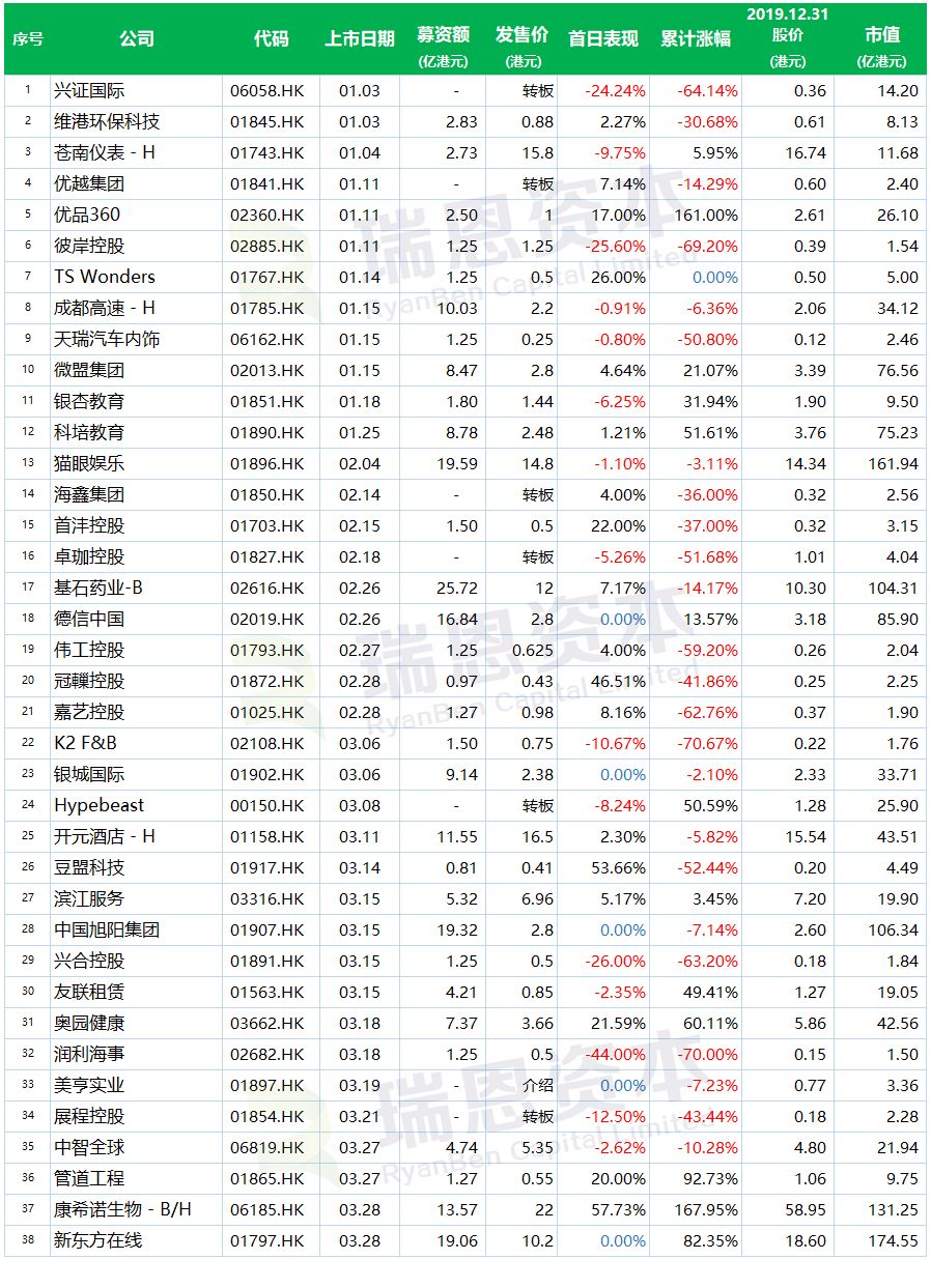 2019年香港新上市公司名单(183家)及其表现盘点