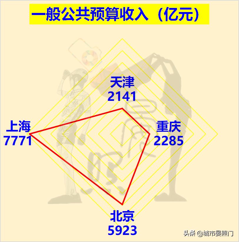 大数据看四大直辖市，北京第一城实至名归，重庆完胜天津