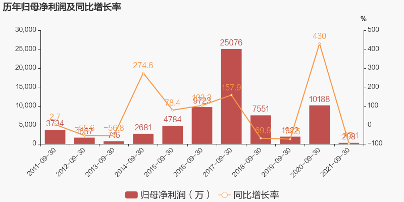 「图解季报」兄弟科技：2021年前三季度归母净利润为298万元，同比下降97.1%