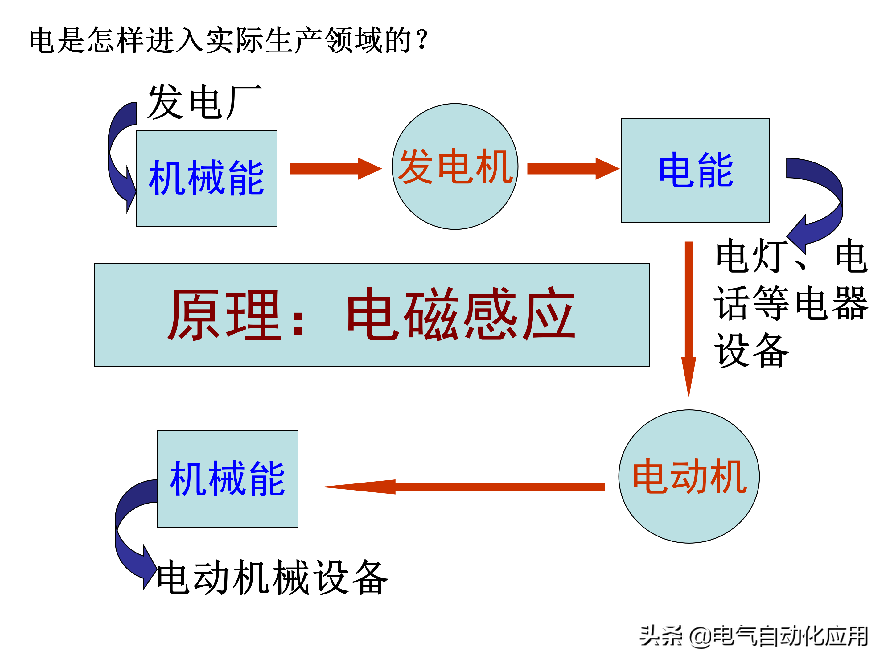 人类是如何发现电的？它到底对人类有多大影响？它是一把双刃剑