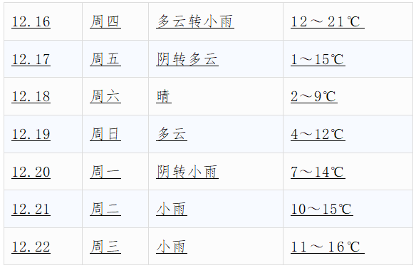 强冷空气明日“驾到”，周末最低温仅4℃！