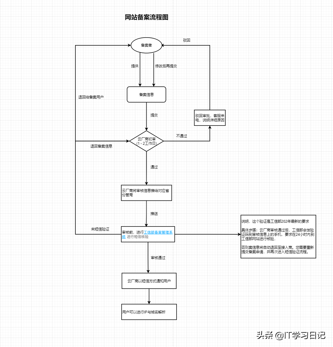 详细！完成备案需要多久时间？国内网站备案流程与步骤