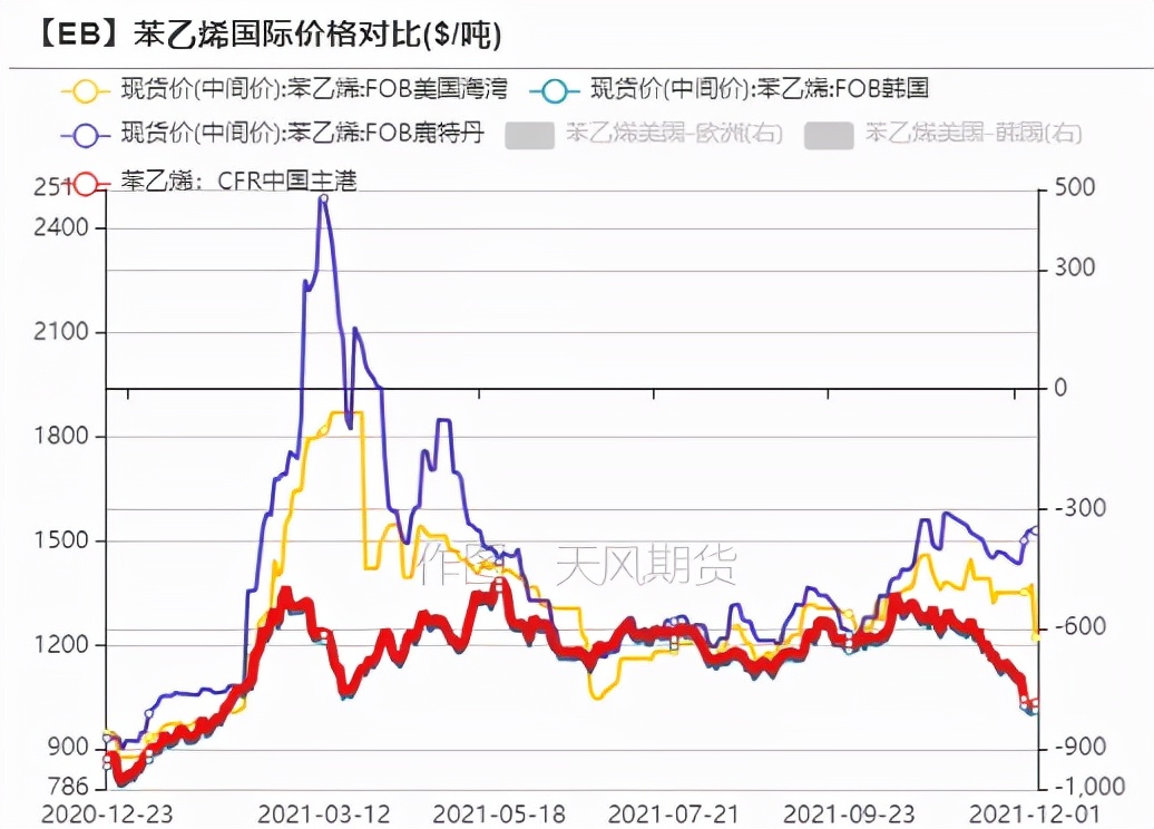 苯乙烯年报：明年能好一些嘛？