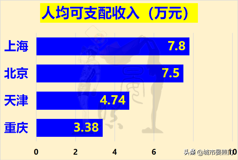 大数据看四大直辖市，北京第一城实至名归，重庆完胜天津