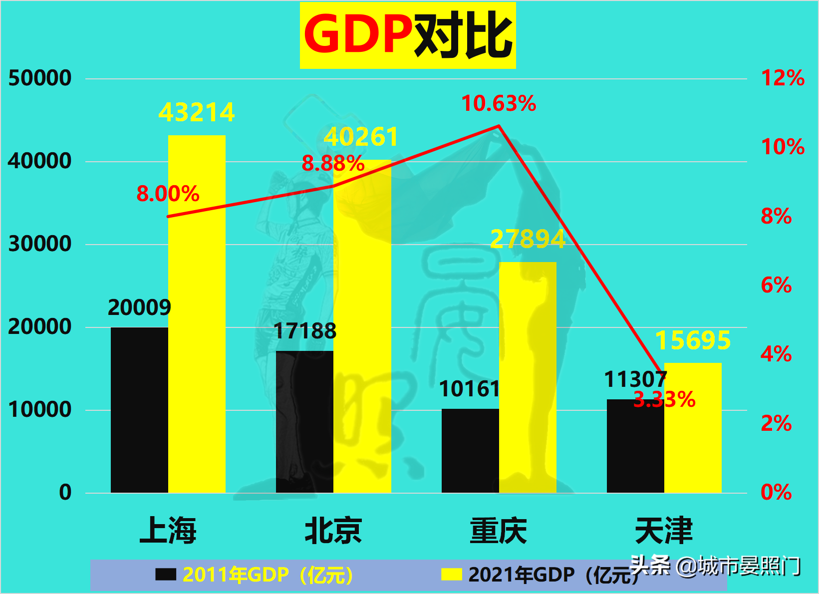 大数据看四大直辖市，北京第一城实至名归，重庆完胜天津