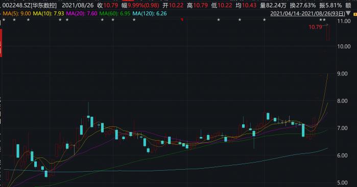 4天涨近18%！华东数控收获五连板！万亿赛道“工业母机”忽然成新风口，哪些基金可以布局？