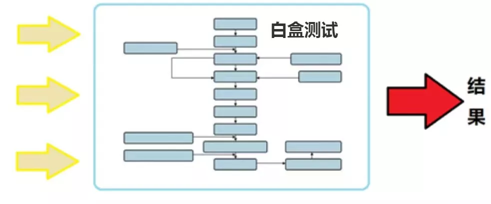 白盒测试和黑盒测试的区别是什么