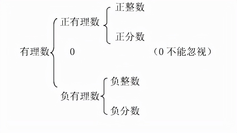 有理数及其运算知识点讲解，同学们好好学习，考试用得上