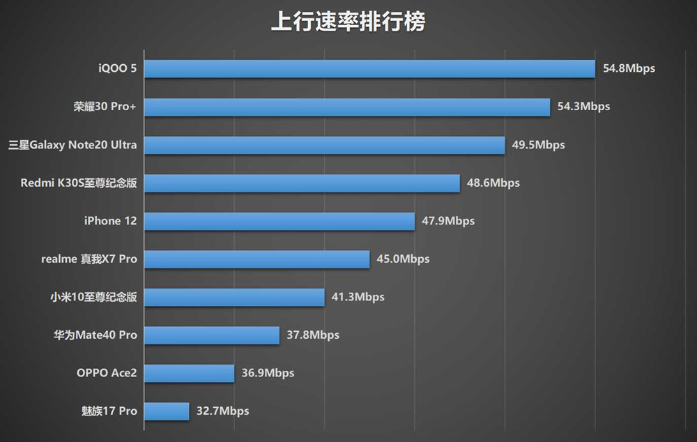 十部手机网速信号测试，iPhone 12总分第六，寻网排倒数