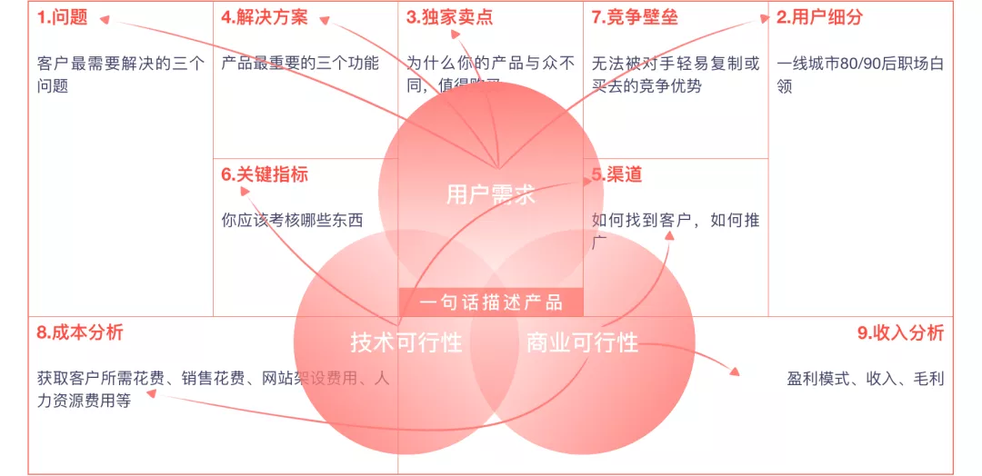 产品规划三板斧——商业画布 精益画布 SWOT分析