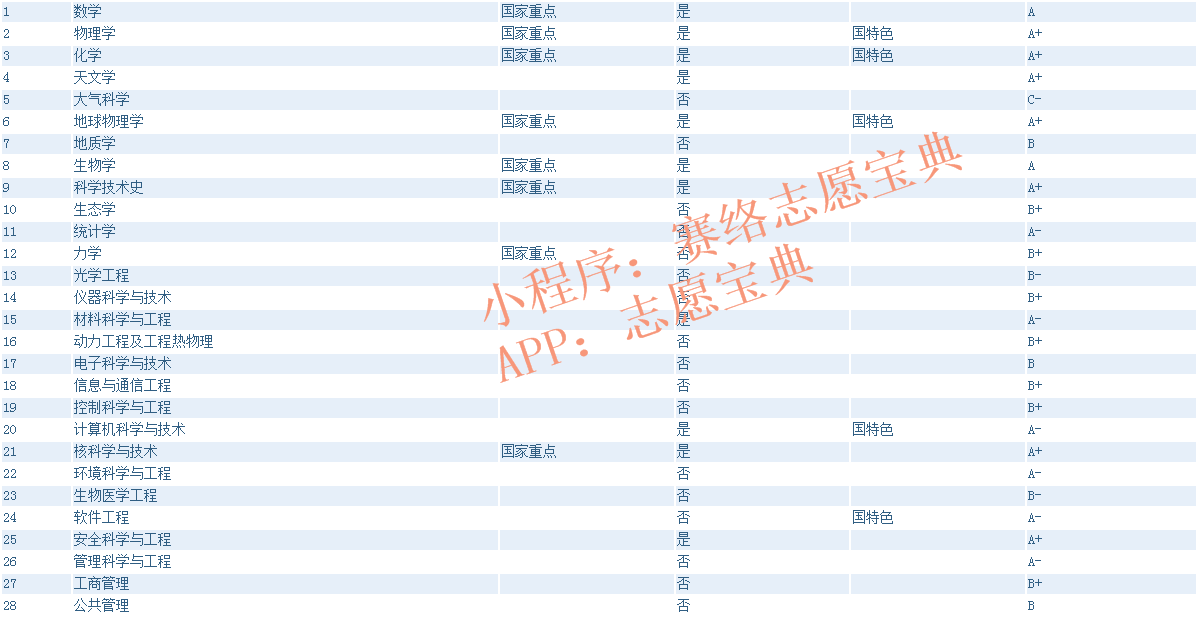 中国科学技术大学宿舍环境好吗？是不是985/211？