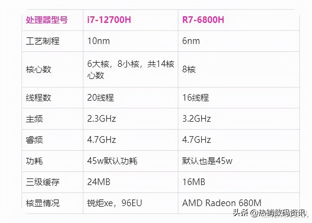 i7-12700H和R7-6800H相比较，选哪个好？差距大吗？详细解读