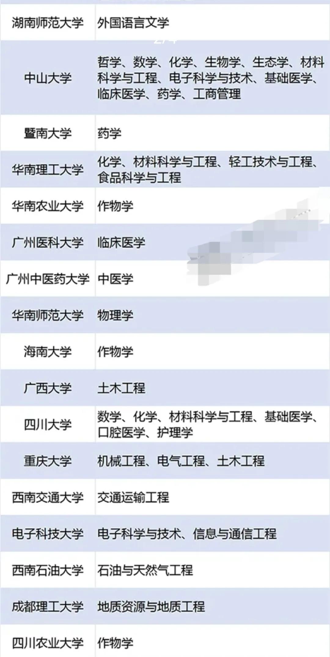 2022年第二轮“双一流”大学新鲜出炉，广东是赢家，清华北大无敌