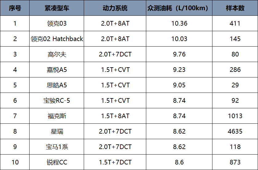 谁说国产车油耗一定高，各级别高油耗车型排名，合资占了一多半？