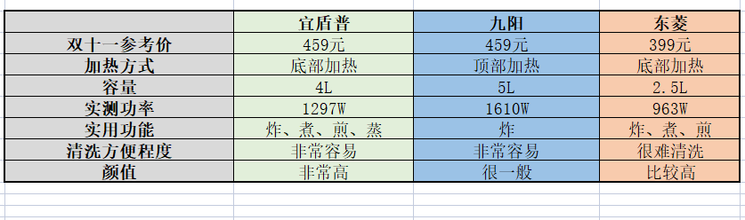 空气炸锅怎么选？三款空气炸锅横向对比，告诉你答案