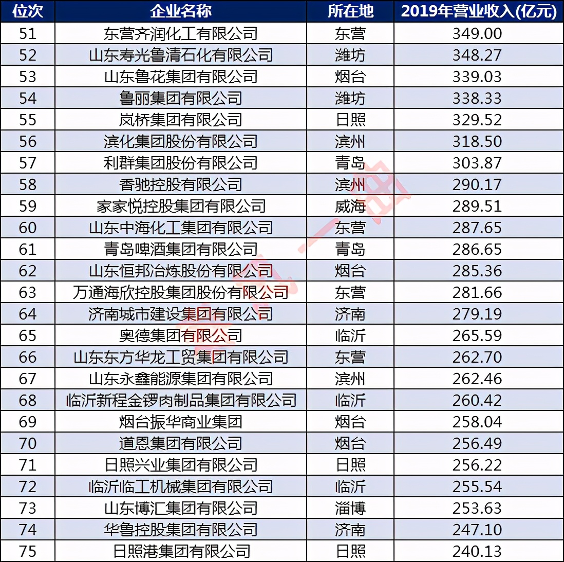 山东100强企业名单：济南、东营各14家，潍坊11家