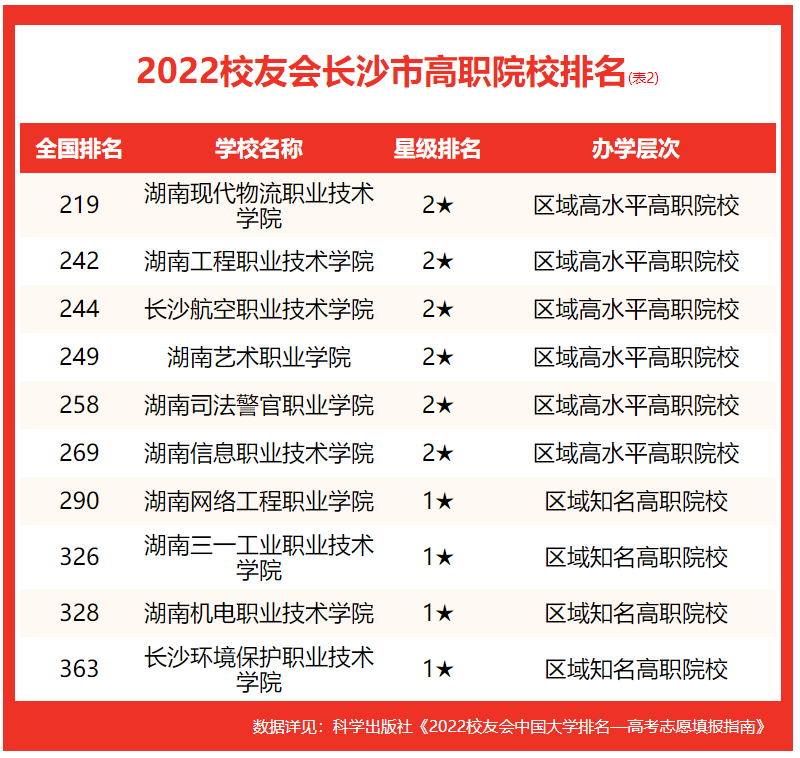 校友会2022长沙市大学排名最新发布，中南大学挺进前30强