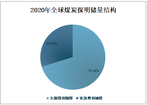 2020年全球煤炭储量、产量、消费量及价格走势分析